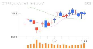 日本セラミック(6929)の日足チャート