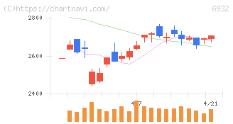 遠藤照明(6932)の日足チャート