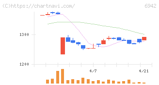 ソフィアホールディングス(6942)の日足チャート