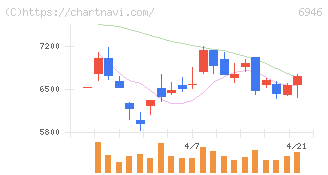 日本アビオニクス(6946)の日足チャート