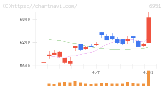 日本電子(6951)の日足チャート