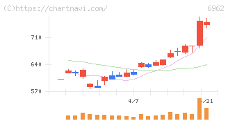 大真空(6962)の日足チャート