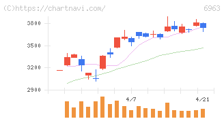 ローム(6963)の日足チャート