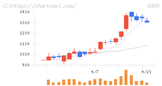 松尾電機(6969)の日足チャート