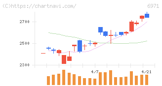 京セラ(6971)の日足チャート