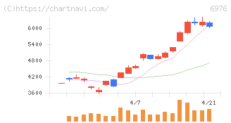 太陽誘電(6976)の日足チャート