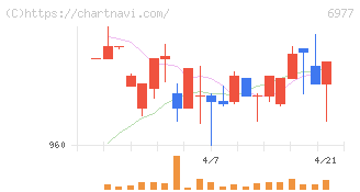 日本抵抗器製作所(6977)の日足チャート