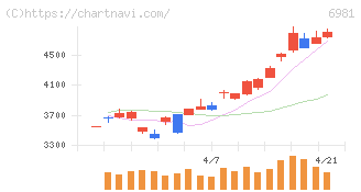 村田製作所(6981)の日足チャート