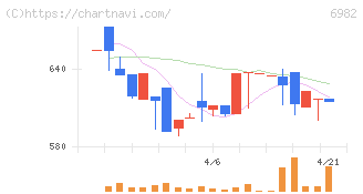 リード(6982)の日足チャート