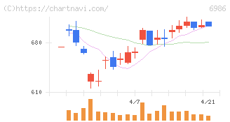 双葉電子工業(6986)の日足チャート