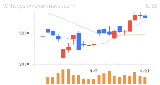 日東電工(6988)の日足チャート