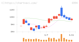 指月電機製作所(6994)の日足チャート