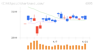 東海理化(6995)の日足チャート