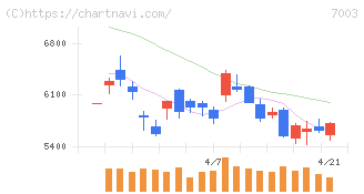 三井Ｅ＆Ｓ(7003)の日足チャート