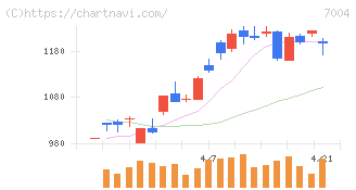カナデビア(7004)の日足チャート