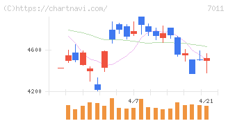三菱重工業(7011)の日足チャート