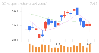 川崎重工業(7012)の日足チャート