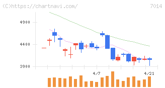 名村造船所(7014)の日足チャート
