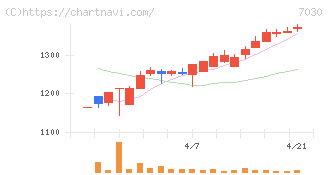 スプリックス(7030)の日足チャート