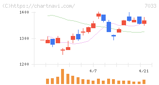 マネジメントソリューションズ(7033)の日足チャート