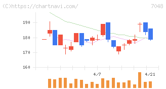 ベルトラ(7048)の日足チャート