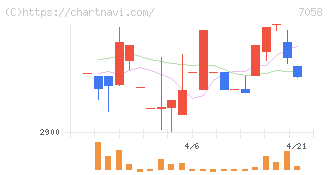共栄セキュリティーサービス(7058)の日足チャート