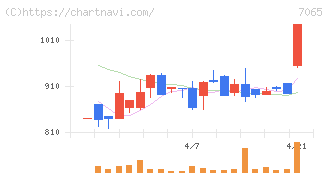 ユーピーアール(7065)の日足チャート