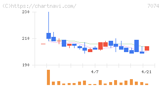 トゥエンティーフォーセブンホールディングス(7074)の日足チャート