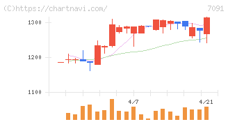 リビングプラットフォーム(7091)の日足チャート