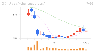 ステムセル研究所(7096)の日足チャート