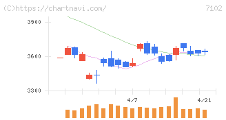 日本車輌製造(7102)の日足チャート