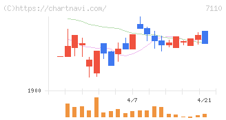 クラシコム(7110)の日足チャート