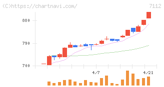 キューブ(7112)の日足チャート