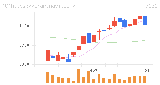 のむら産業(7131)の日足チャート