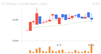 ＨＹＵＧＡ　ＰＲＩＭＡＲＹ　ＣＡＲＥ(7133)の日足チャート