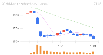 ＦＰＧ(7148)の日足チャート