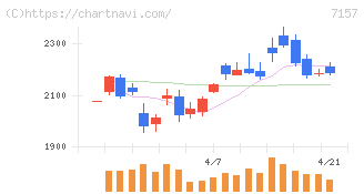 ライフネット生命保険(7157)の日足チャート