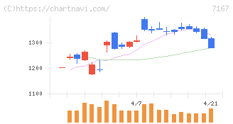 めぶきフィナンシャルグループ(7167)の日足チャート