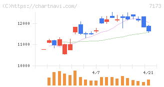 東京きらぼしフィナンシャルグループ(7173)の日足チャート