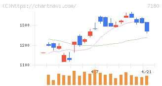 九州フィナンシャルグループ(7180)の日足チャート