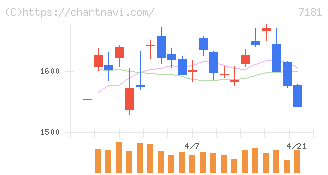かんぽ生命保険(7181)の日足チャート