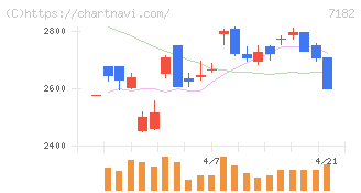 ゆうちょ銀行(7182)の日足チャート