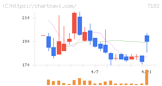 あんしん保証(7183)の日足チャート