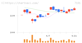 イントラスト(7191)の日足チャート