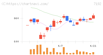 日本モーゲージサービス(7192)の日足チャート