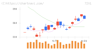 日産自動車(7201)の日足チャート