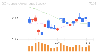 トヨタ自動車(7203)の日足チャート