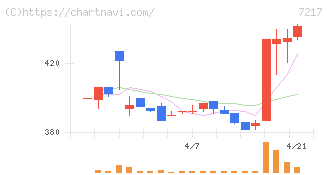 テイン(7217)の日足チャート