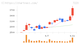 武蔵精密工業(7220)の日足チャート