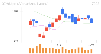 日産車体(7222)の日足チャート